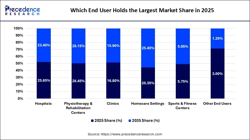 Which End User Holds the Largest Market Share in 2025
