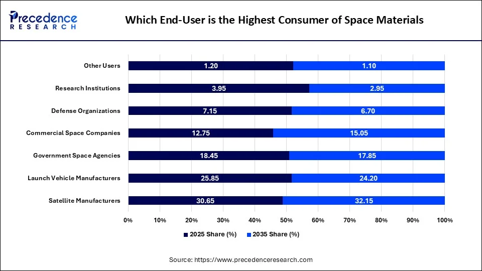 Which End-User is the Highest Consumer of Space Materials