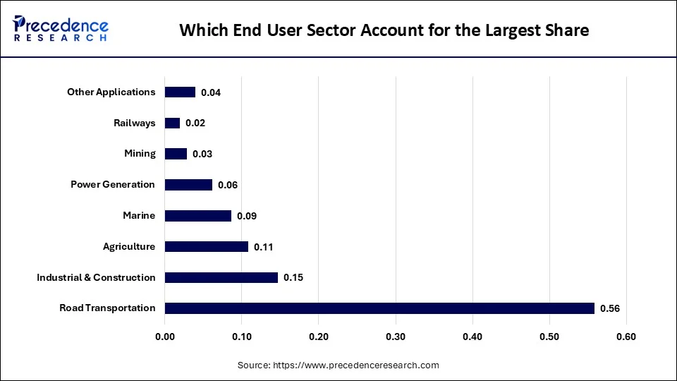 Which End User Sector Account for the Largest Share