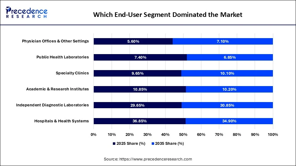 Which End-User Segment Dominated the Market