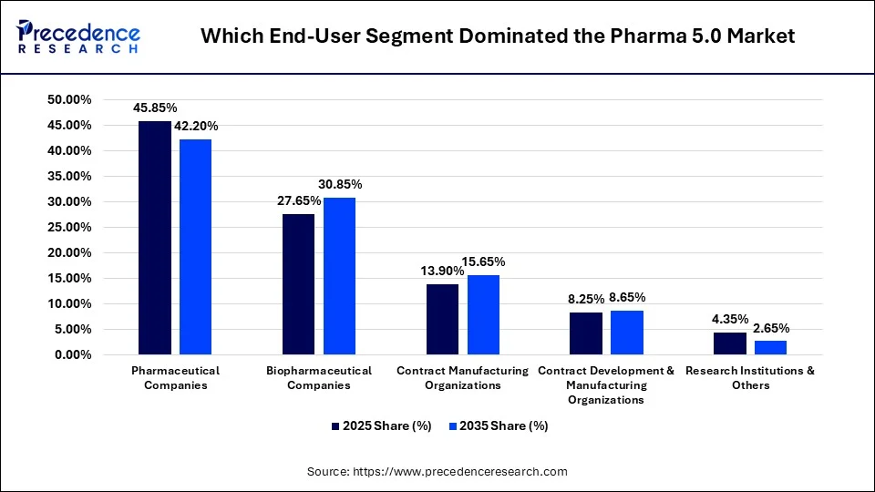 Which End-User Segment Dominated the Pharma 5.0 Market