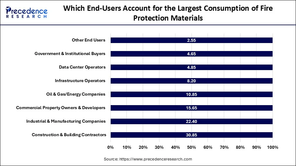 Which End-Users Account for the Largest Consumption of Fire Protection Materials