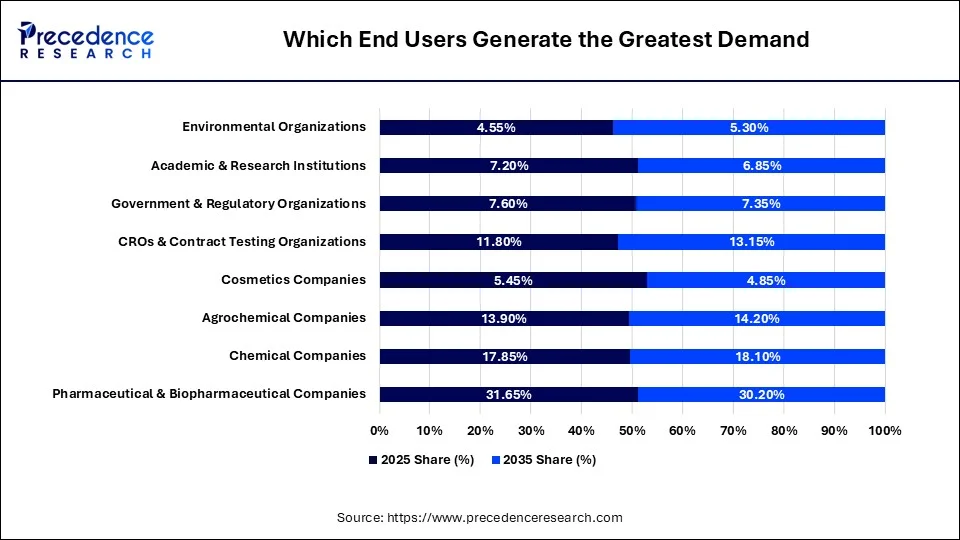 Which End Users Generate the Greatest Demand
