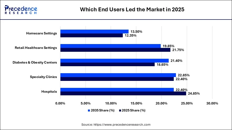 Which End Users Led the Market in 2025