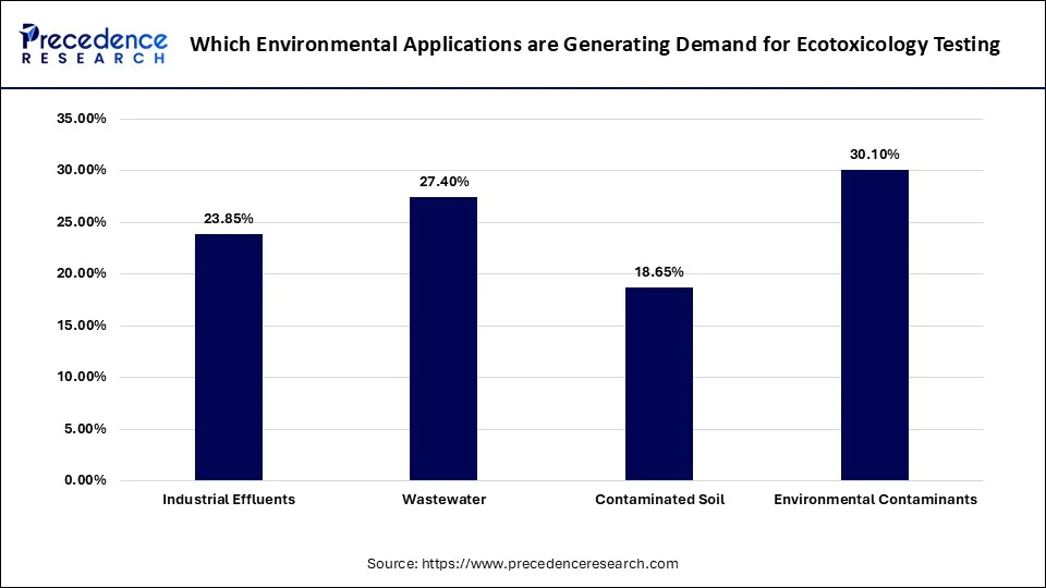 Which Environmental Applications are Generating Demand for Ecotoxicology Testing