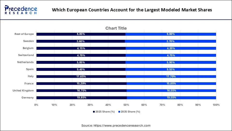Which European Countries Account for the Largest Modeled Market Shares