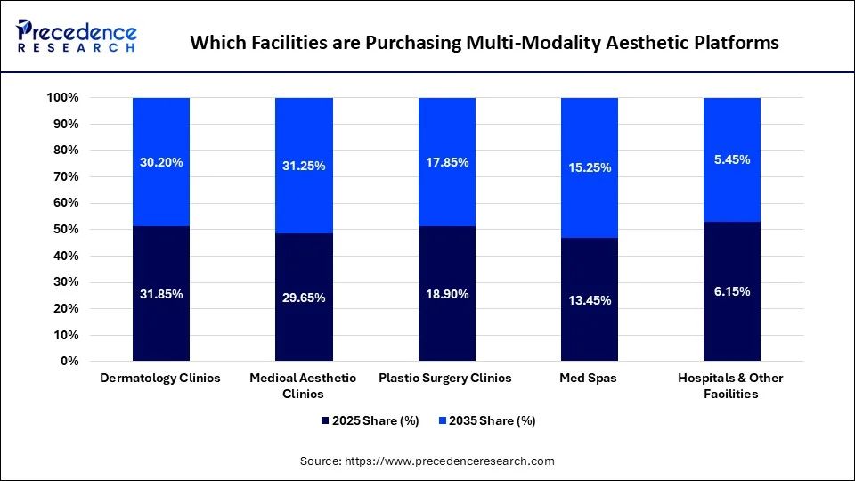 Which Facilities are Purchasing Multi-Modality Aesthetic Platforms