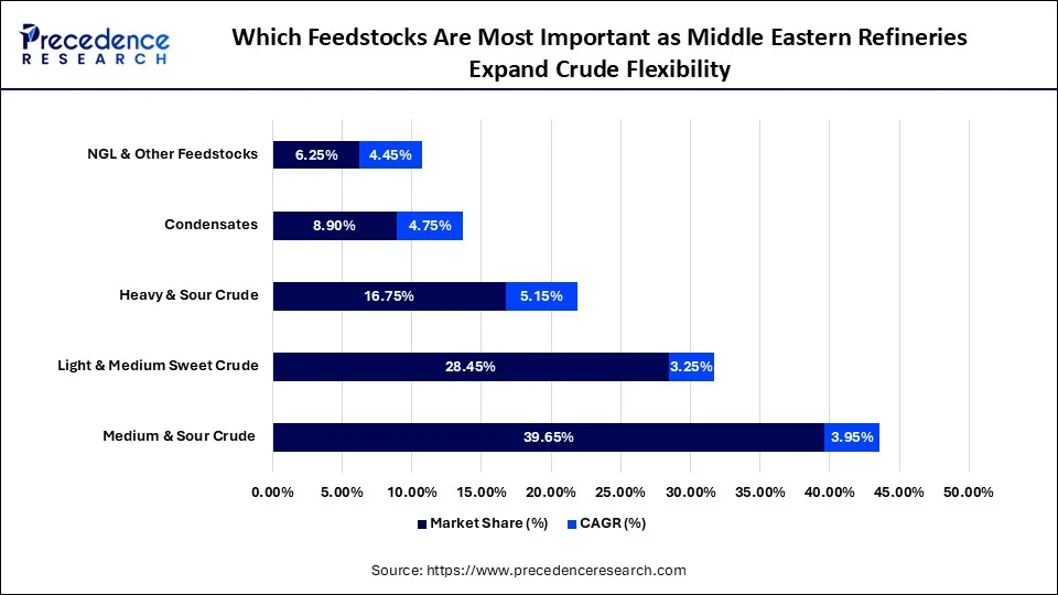 Which Feedstocks Are Most Important as Middle Eastern Refineries Expand Crude Flexibility