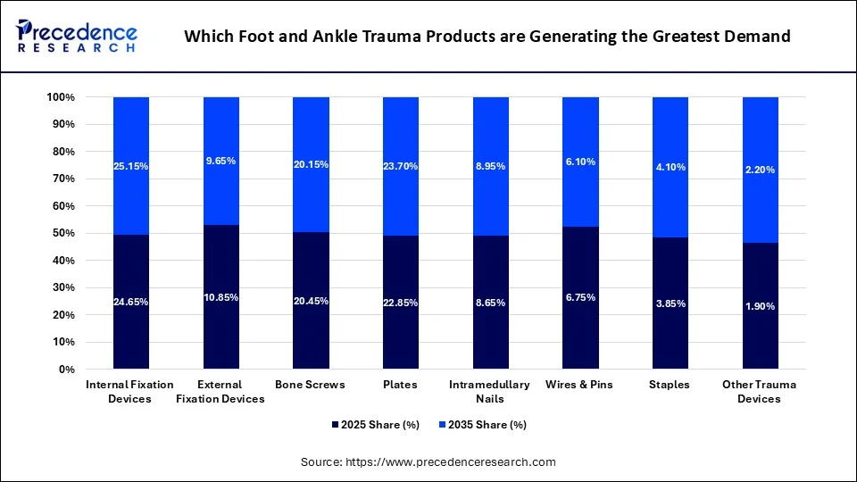 Which Foot and Ankle Trauma Products are Generating the Greatest Demand