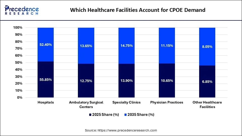 Which Healthcare Facilities Account for CPOE Demand