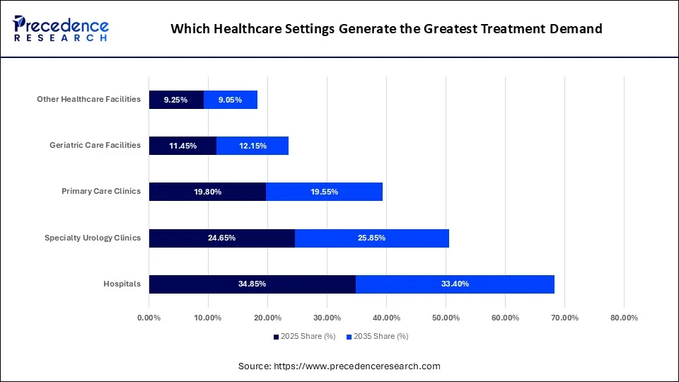 Which Healthcare Settings Generate the Greatest Treatment Demand