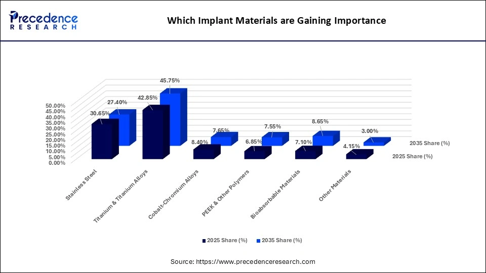 Which Implant Materials are Gaining Importance