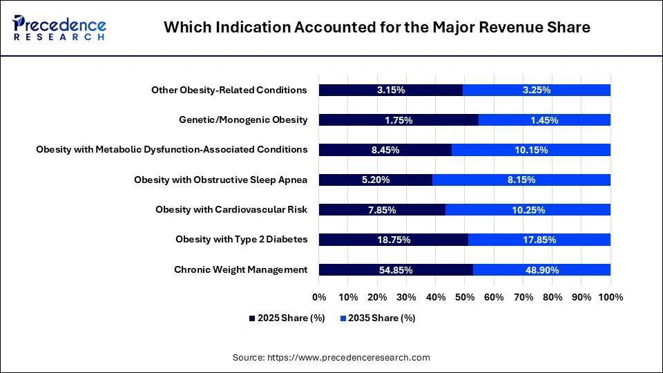 Which Indication Accounted for the Major Revenue Share