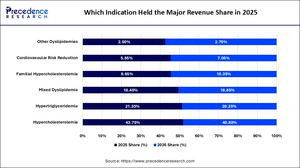Which Indication Held the Major Revenue Share in 2025
