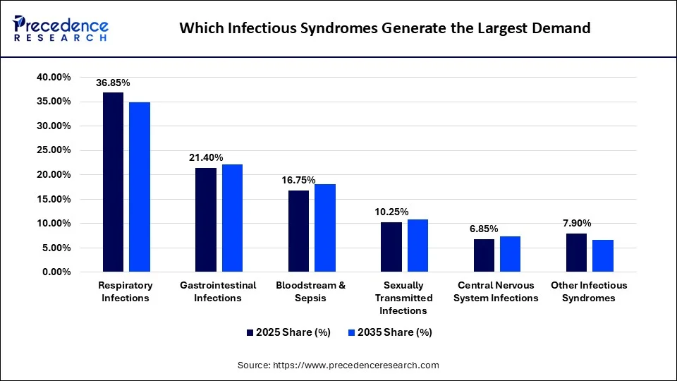 Which Infectious Syndromes Generate the Largest Demand