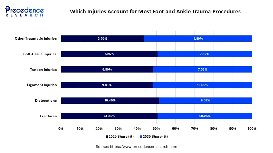 Which Injuries Account for Most Foot and Ankle Trauma Procedure