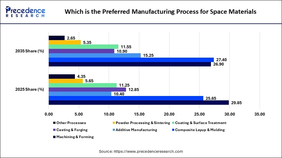 Which is the Preferred Manufacturing Process for Space Materials