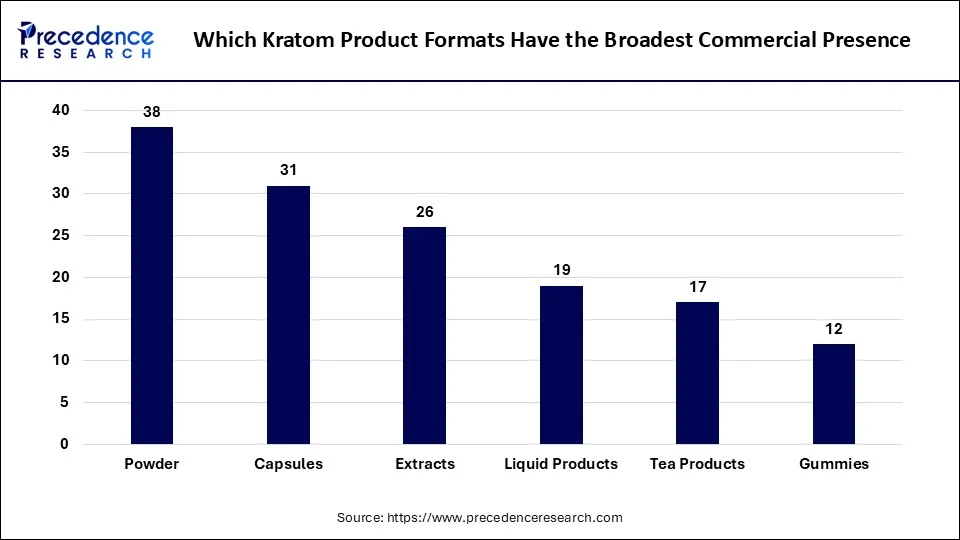 Which Kratom Product Formats Have the Broadest Commercial Presence