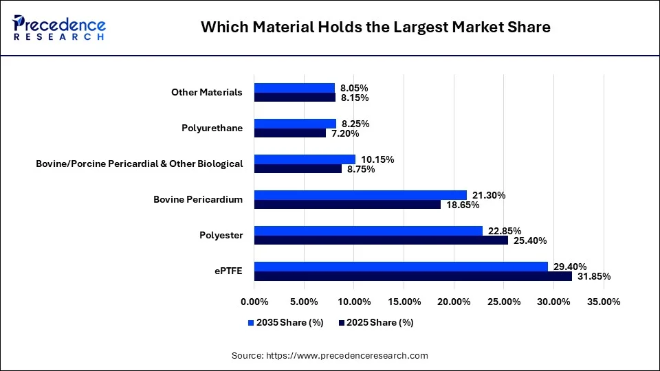 Which Material Holds the Largest Market Share