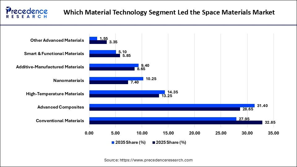 Which Material Technology Segment Led the Space Materials Market