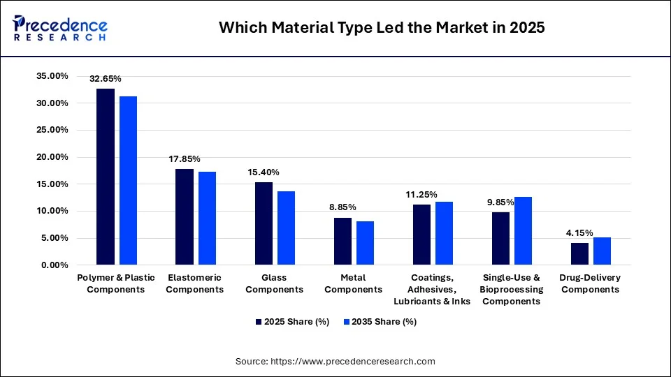 Which Material Type Led the Market in 2025