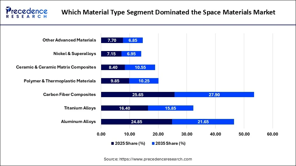 Which Material Type Segment Dominated the Space Materials Market