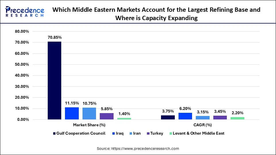 Which Middle Eastern Markets Account for the Largest Refining Base and Where Is Capacity Expanding