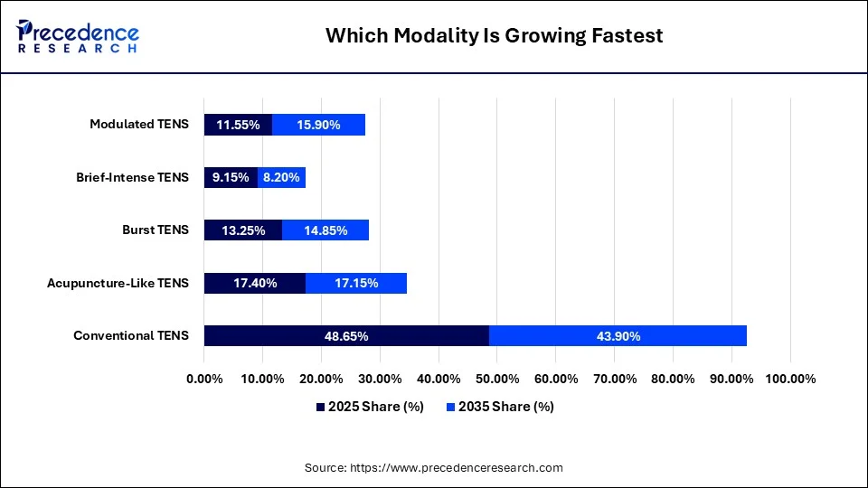 Which Modality Is Growing Fastest