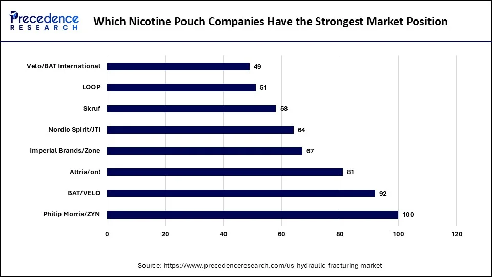 Which Nicotine Pouch Companies Have the Strongest Market Position