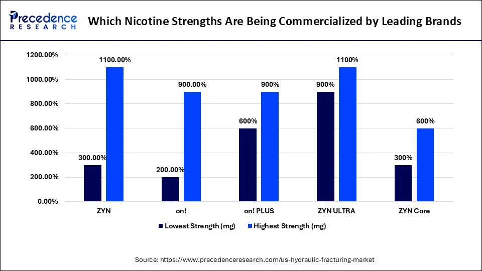 Which Nicotine Strengths Are Being Commercialized by Leading Brands
