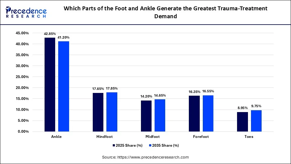 Which Parts of the Foot and Ankle Generate the Greatest Trauma-Treatment Demand?