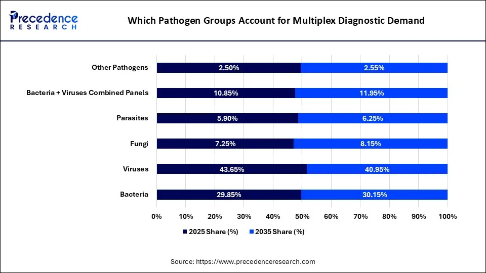 Which Pathogen Groups Account for Multiplex Diagnostic Demand