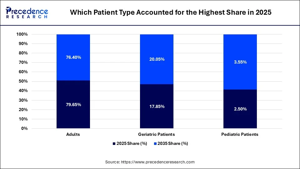 Which Patient Type Accounted for the Highest Share in 2025