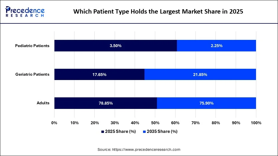 Which Patient Type Holds the Largest Market Share in 2025