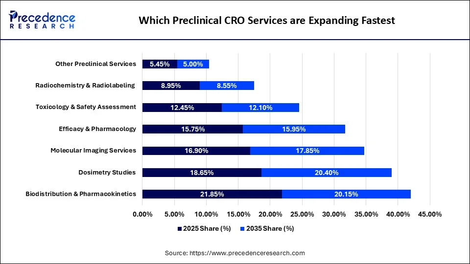 Which Preclinical CRO Services are Expanding Fastest