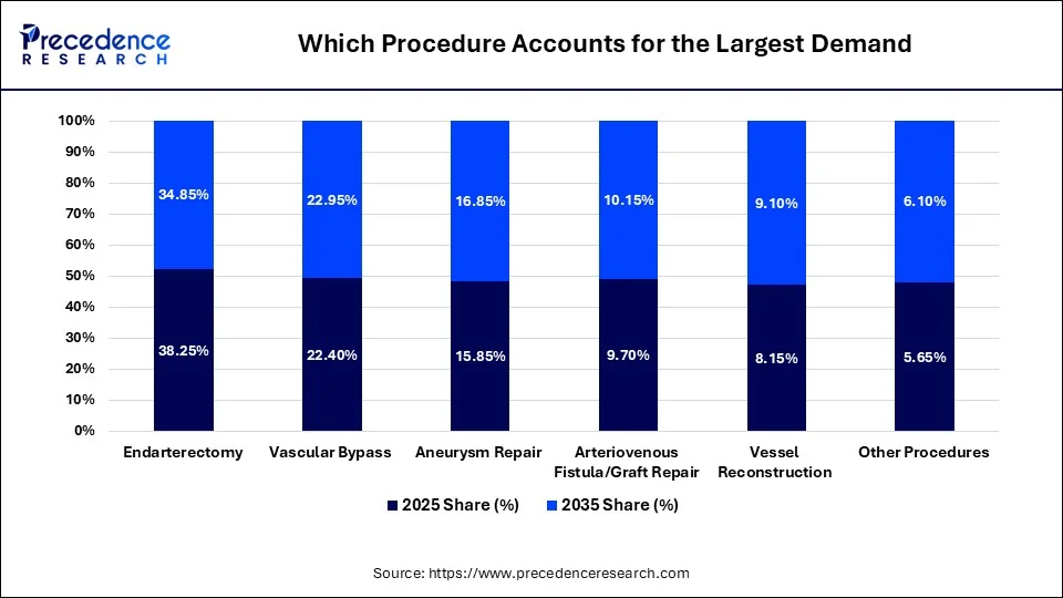 Which Procedure Accounts for the Largest Demand