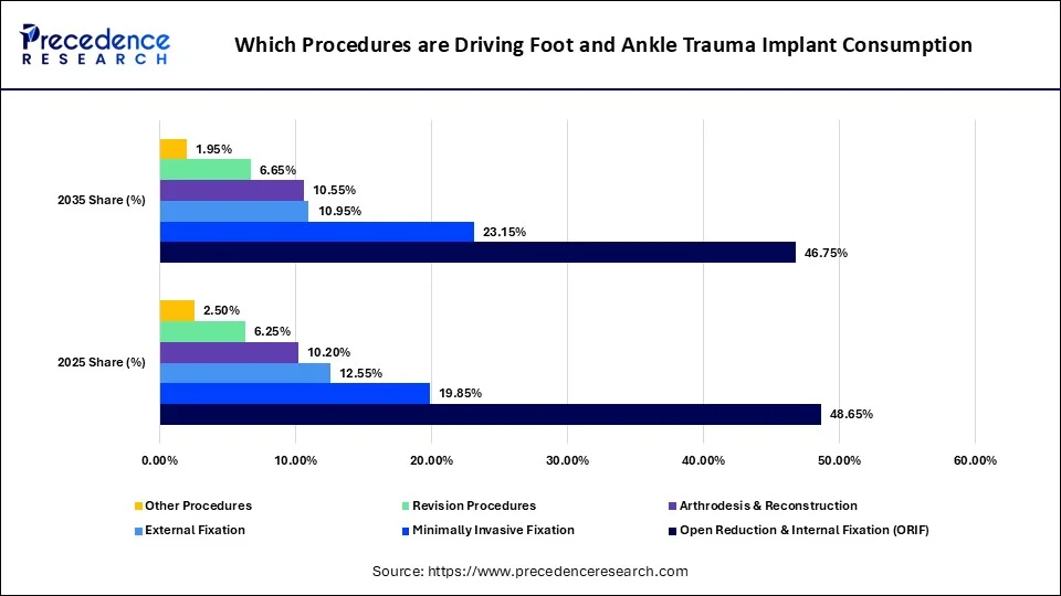 Which Procedures are Driving Foot and Ankle Trauma Implant Consumption