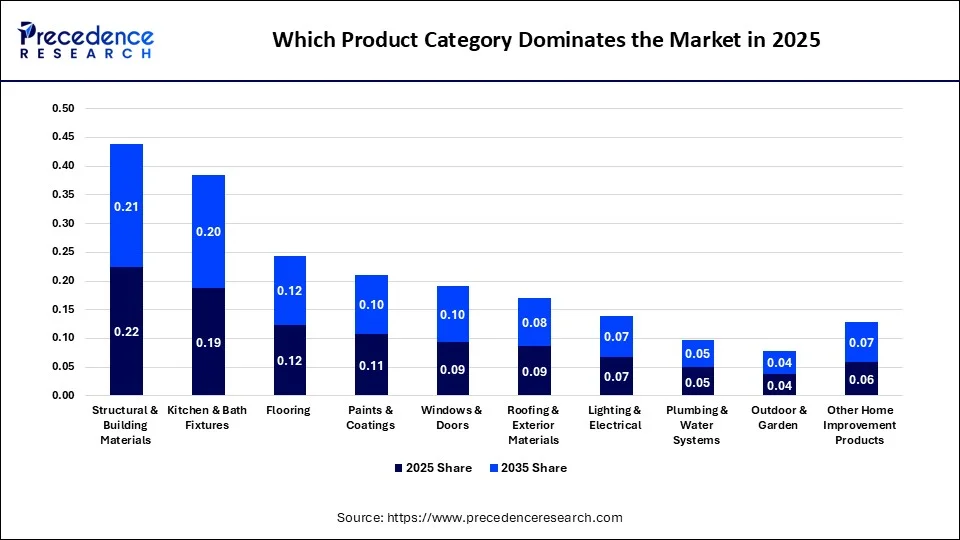 Which Product Category Dominates the Market in 2025?