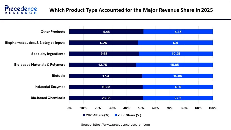 Which Product Type Accounted for the Major Revenue Share in 2025
