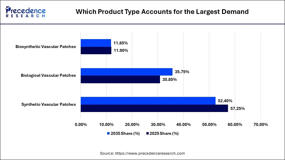 Which Product Type Accounts for the Largest Demand