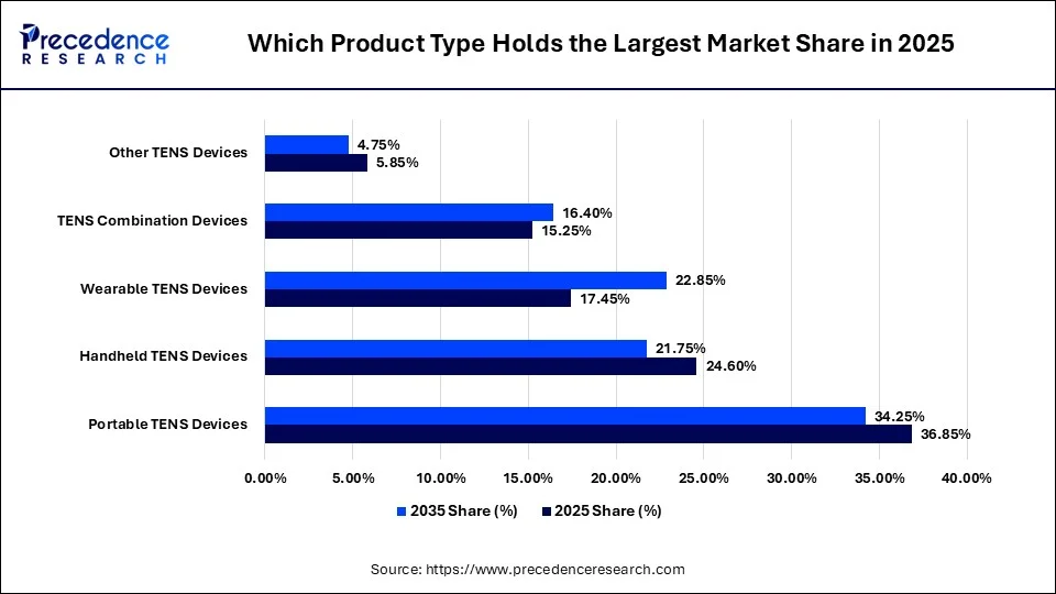 Which Product Type Holds the Largest Market Share in 2025
