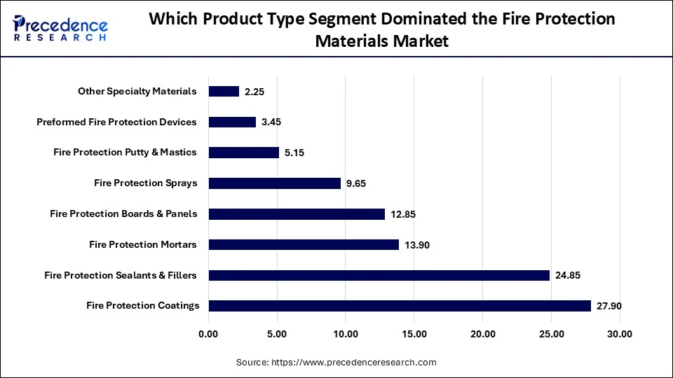Which Product Type Segment Dominated the Fire Protection Materials Market