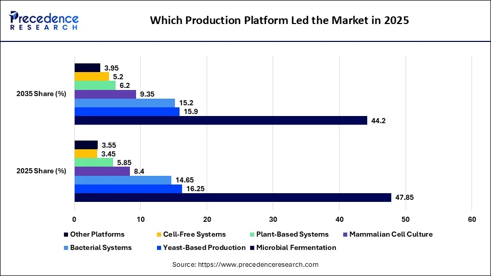 Which Production Platform Led the Market in 2025?