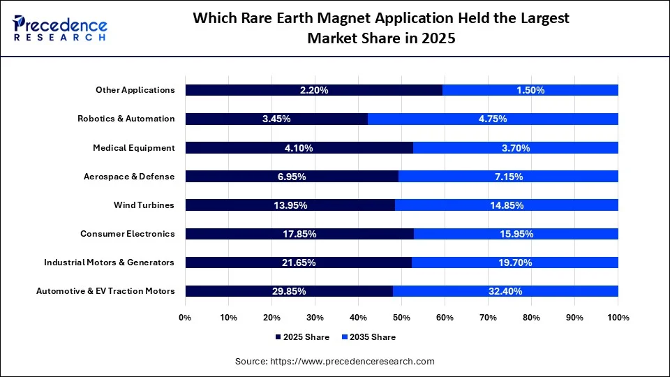 Which Rare Earth Magnet Application Held the Largest Market Share in 2025