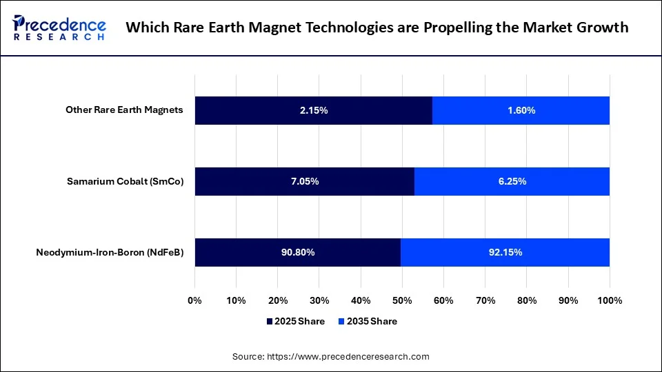 Which Rare Earth Magnet Technologies are Propelling the Market Growth