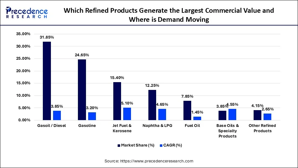 Which Refined Products Generate the Largest Commercial Value and Where Is Demand Moving