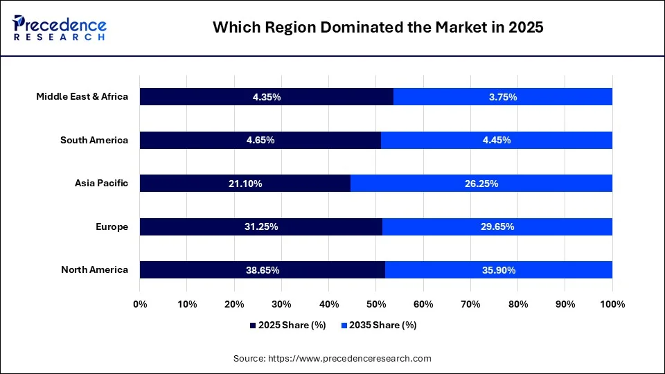 Which Region Dominated the Market in 2025