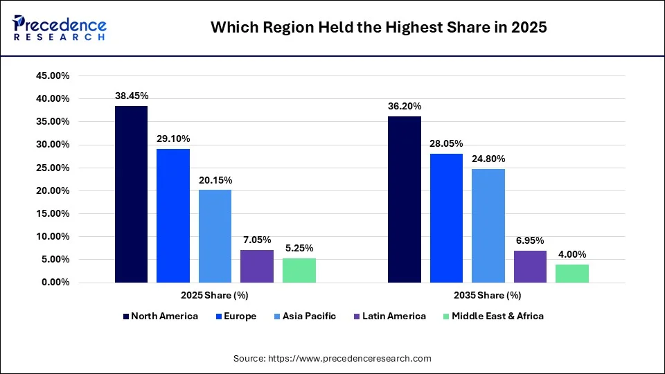 Which Region Held the Highest Share in 2025