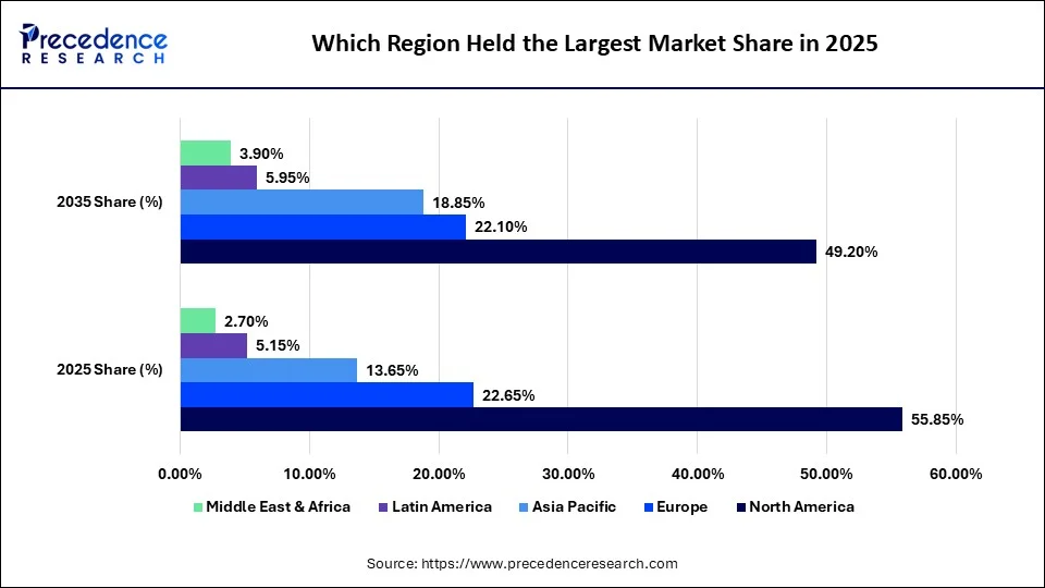 Which Region Held the Largest Market Share in 2025