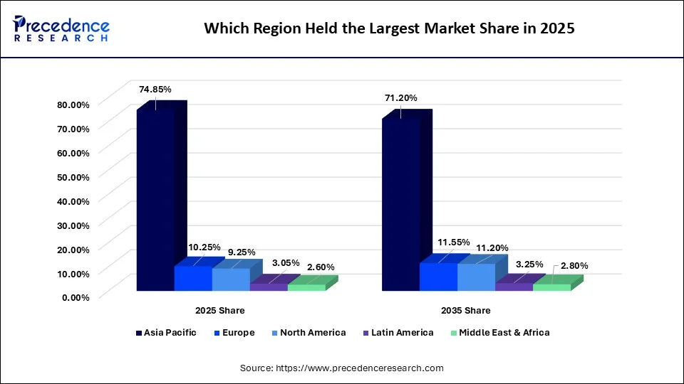 Which Region Held the Largest Market Share in 2025